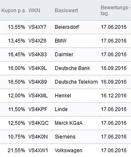 Attraktive Aktienanleihen