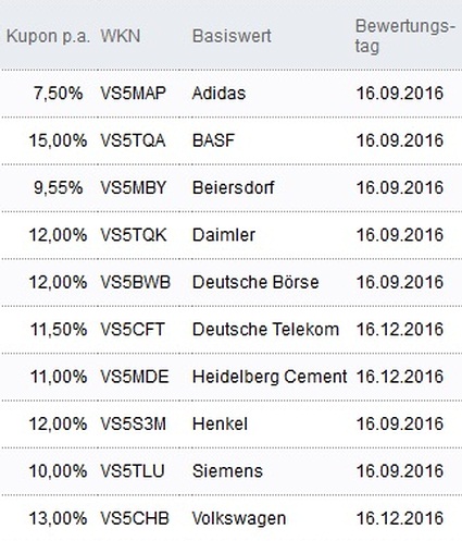 Attraktive Aktienanleihen