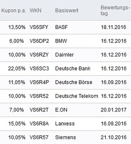 Attraktive Aktienanleihen