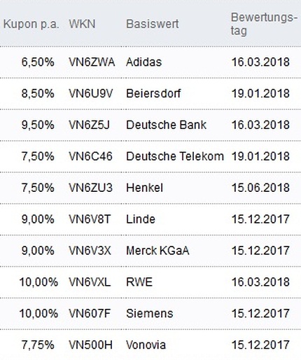 Attraktive Aktienanleihen