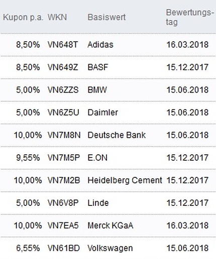 Attraktive Aktienanleihen