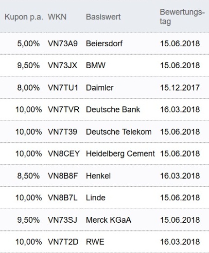 Attraktive Aktienanleihen