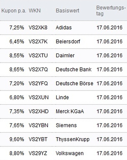 Attraktive Aktienanleihen