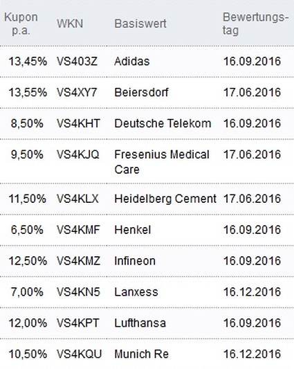 Attraktive Aktienanleihen