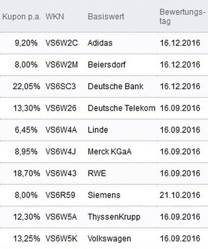 Attraktive Aktienanleihen