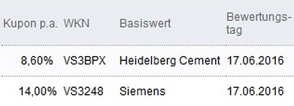 Attraktive Aktienanleihen