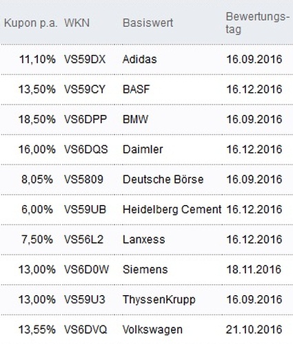 Attraktive Aktienanleihen