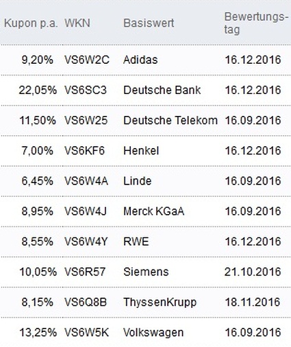 Attraktive Aktienanleihen