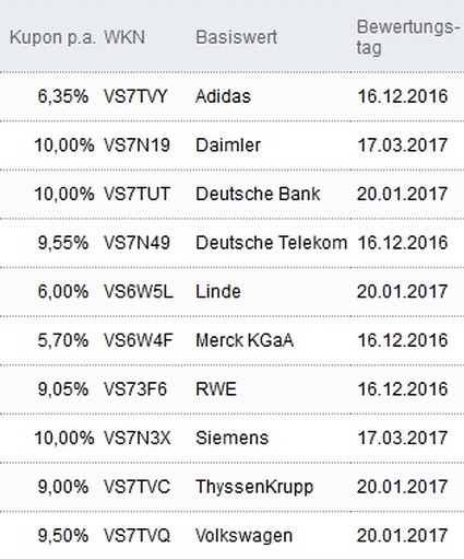 Attraktive Aktienanleihen
