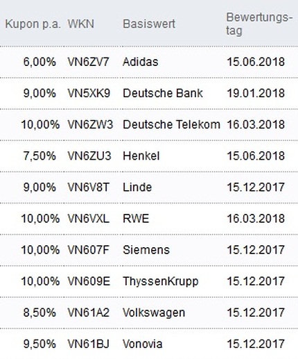 Attraktive Aktienanleihen