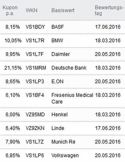 Attraktive Aktienanleihen
