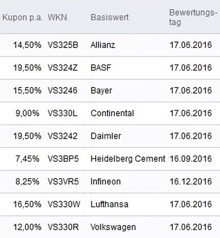 Attraktive Aktienanleihen