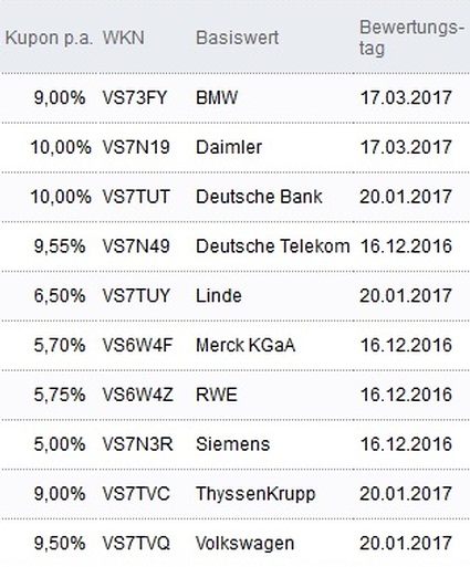 Attraktive Aktienanleihen
