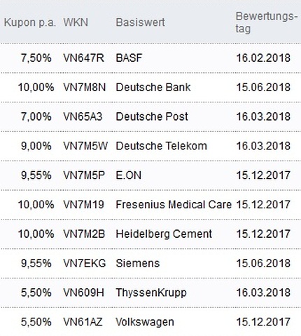 Attraktive Aktienanleihen