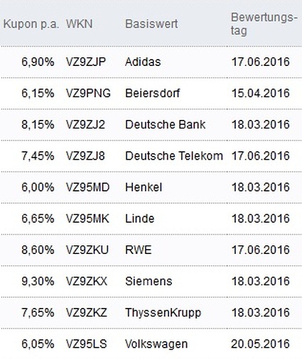 Attraktive Aktienanleihen