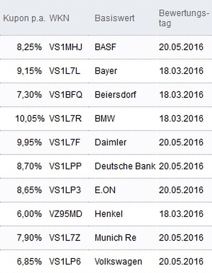 Attraktive Aktienanleihen