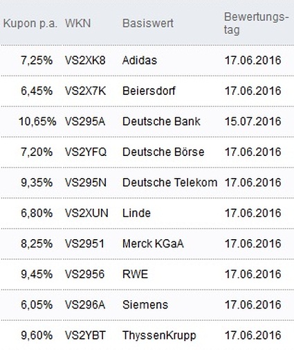 Attraktive Aktienanleihen