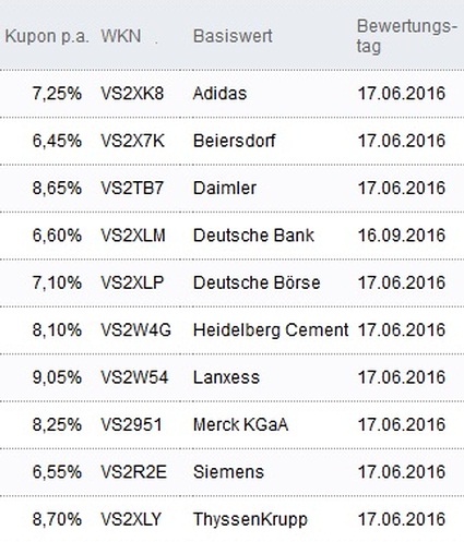 Attraktive Aktienanleihen