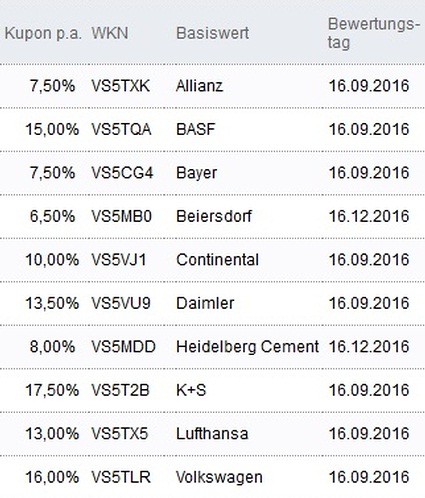 Attraktive Aktienanleihen
