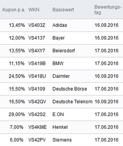 Attraktive Aktienanleihen