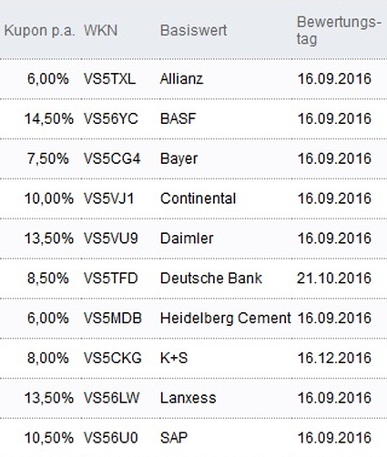 Attraktive Aktienanleihen