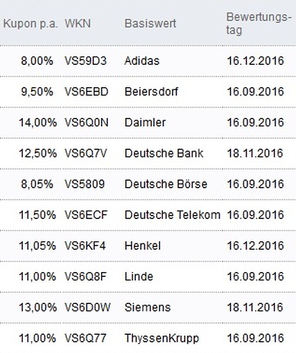 Attraktive Aktienanleihen