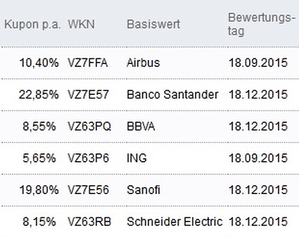 Attraktive Aktienanleihen