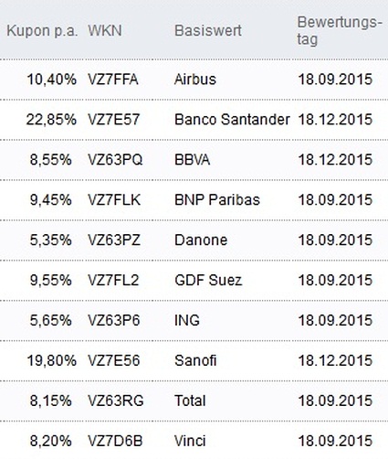 Attraktive Aktienanleihen