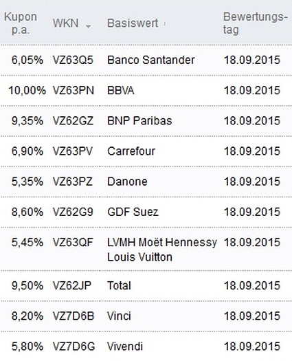 Attraktive Aktienanleihen