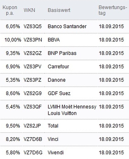 Attraktive Aktienanleihen