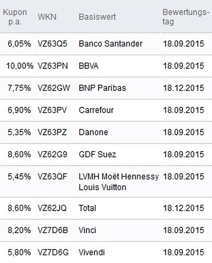 Attraktive Aktienanleihen