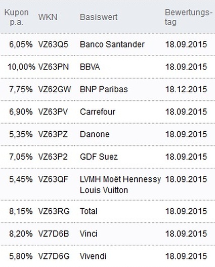 Attraktive Aktienanleihen