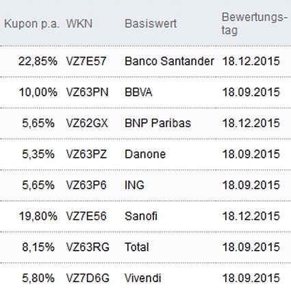 Attraktive Aktienanleihen