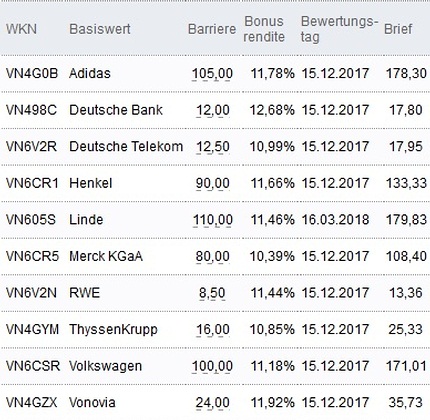 Attraktive Bonus Cap-Zertifikate