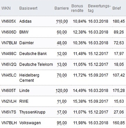 Attraktive Bonus Cap-Zertifikate