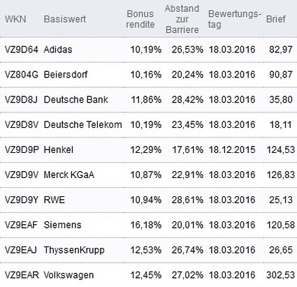 Attraktive Bonus Cap-Zertifikate