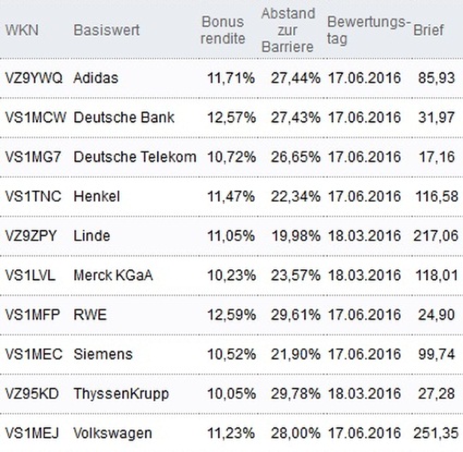 Attraktive Bonus Cap-Zertifikate