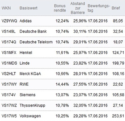 Attraktive Bonus Cap-Zertifikate