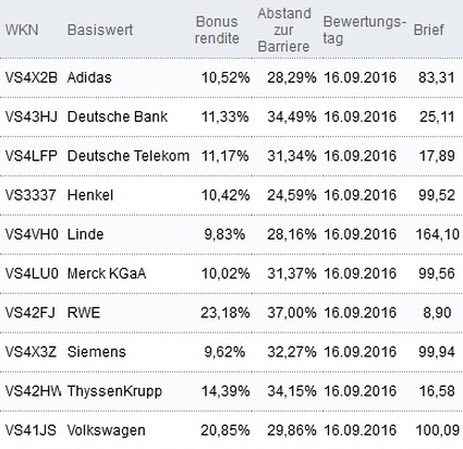 Attraktive Bonus Cap-Zertifikate