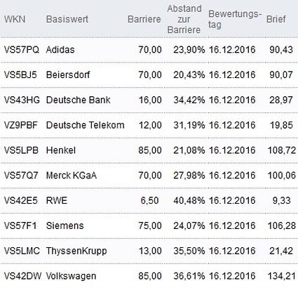 Attraktive Bonus Cap-Zertifikate