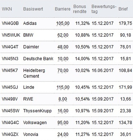 Attraktive Bonus Cap-Zertifikate
