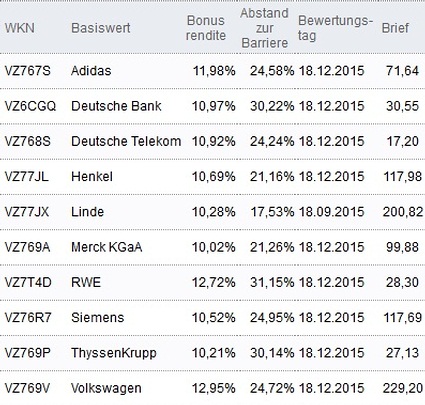 Attraktive Bonus Cap-Zertifikate