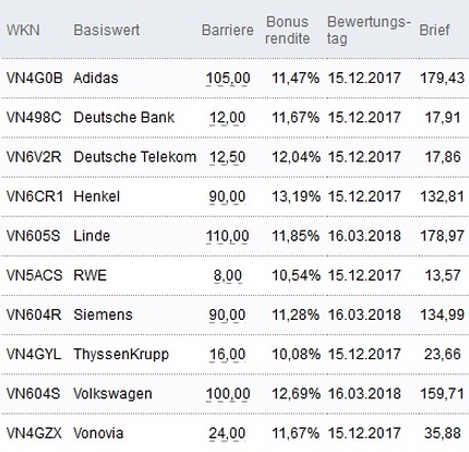 Attraktive Bonus Cap-Zertifikate