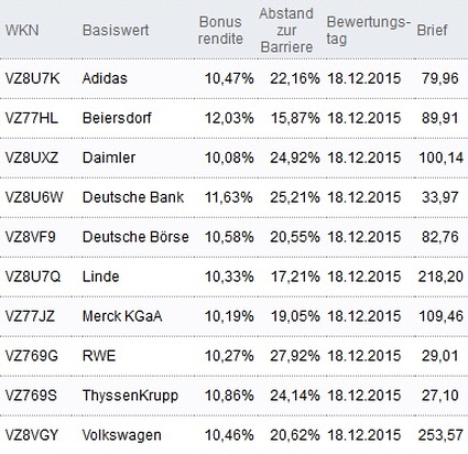 Attraktive Bonus Cap-Zertifikate