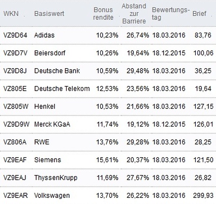 Attraktive Bonus Cap-Zertifikate