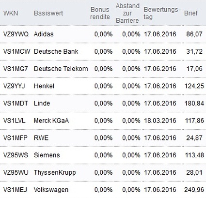 Attraktive Bonus Cap-Zertifikate