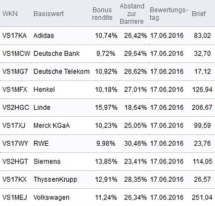 Attraktive Bonus Cap-Zertifikate