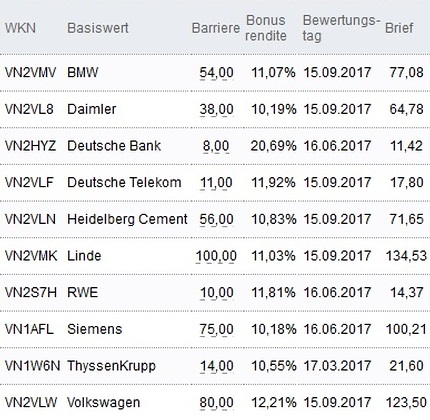 Attraktive Bonus Cap-Zertifikate