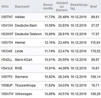 Attraktive Bonus Cap-Zertifikate