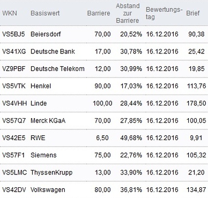 Attraktive Bonus Cap-Zertifikate